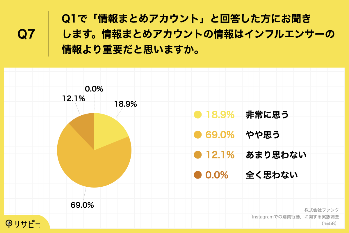 「Q7.情報まとめアカウントの情報はインフルエンサーの情報より重要だと思いますか。」