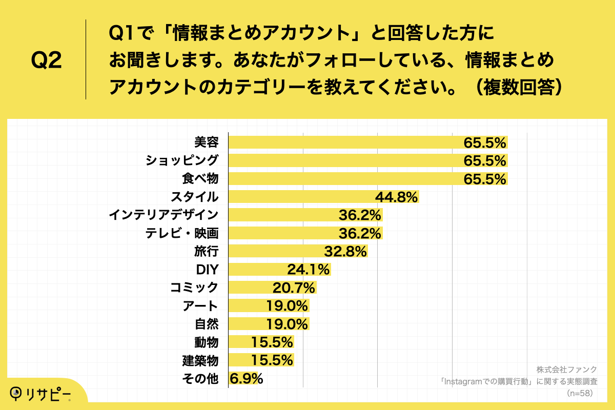 「Q2.あなたがフォローしている、情報まとめアカウントのカテゴリーを教えてください。（複数回答）」