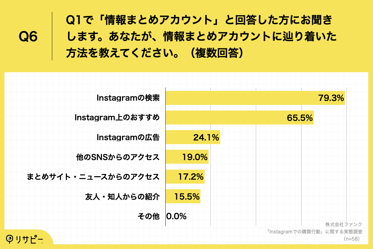 「Q6.あなたが、情報まとめアカウントに辿り着いた方法を教えてください。（複数回答）」