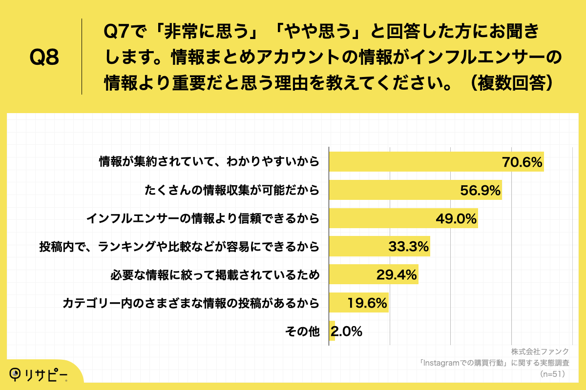 「Q8.情報まとめアカウントの情報がインフルエンサーの情報より重要だと思う理由を教えてください。（複数回答）」