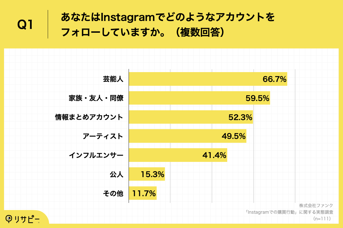 「Q1.あなたはInstagramでどのようなアカウントをフォローしていますか。（複数回答）」