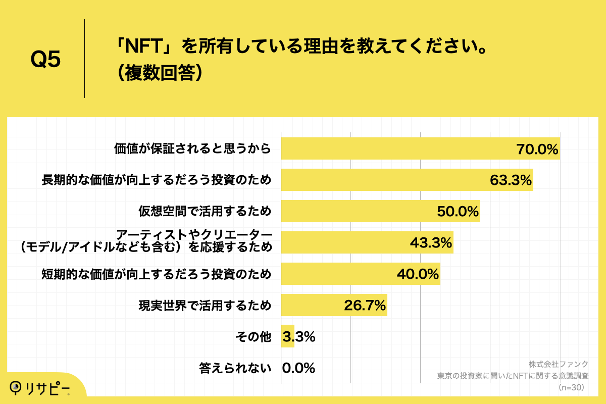 Q5.「NFT」を所有している理由を教えてください。（複数回答）