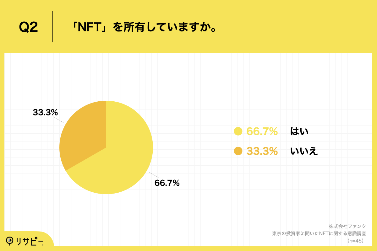 Q2.「NFT」を所有していますか。