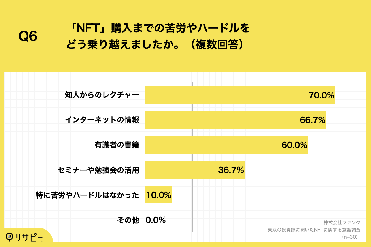 Q6.「NFT」購入までの苦労やハードルをどう乗り越えましたか。（複数回答）
