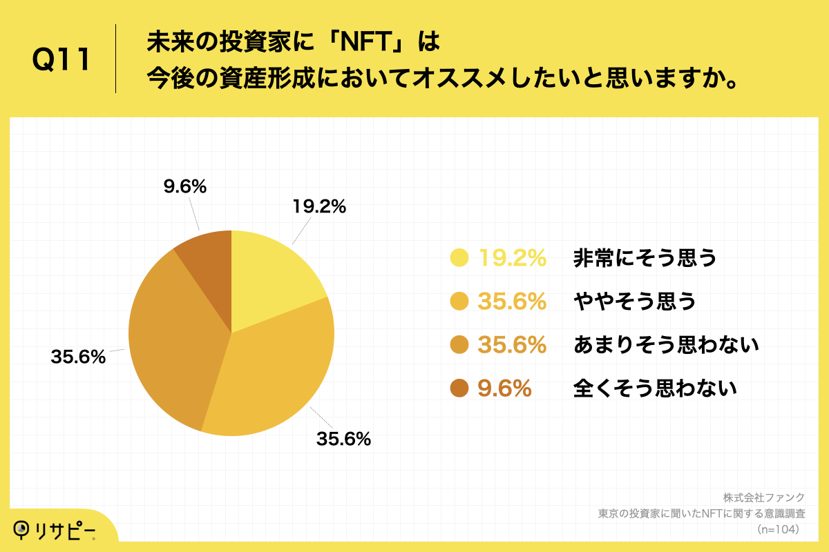 未来の投資家に「NFT」は今後の資産形成においてオススメしたいと思いますか。