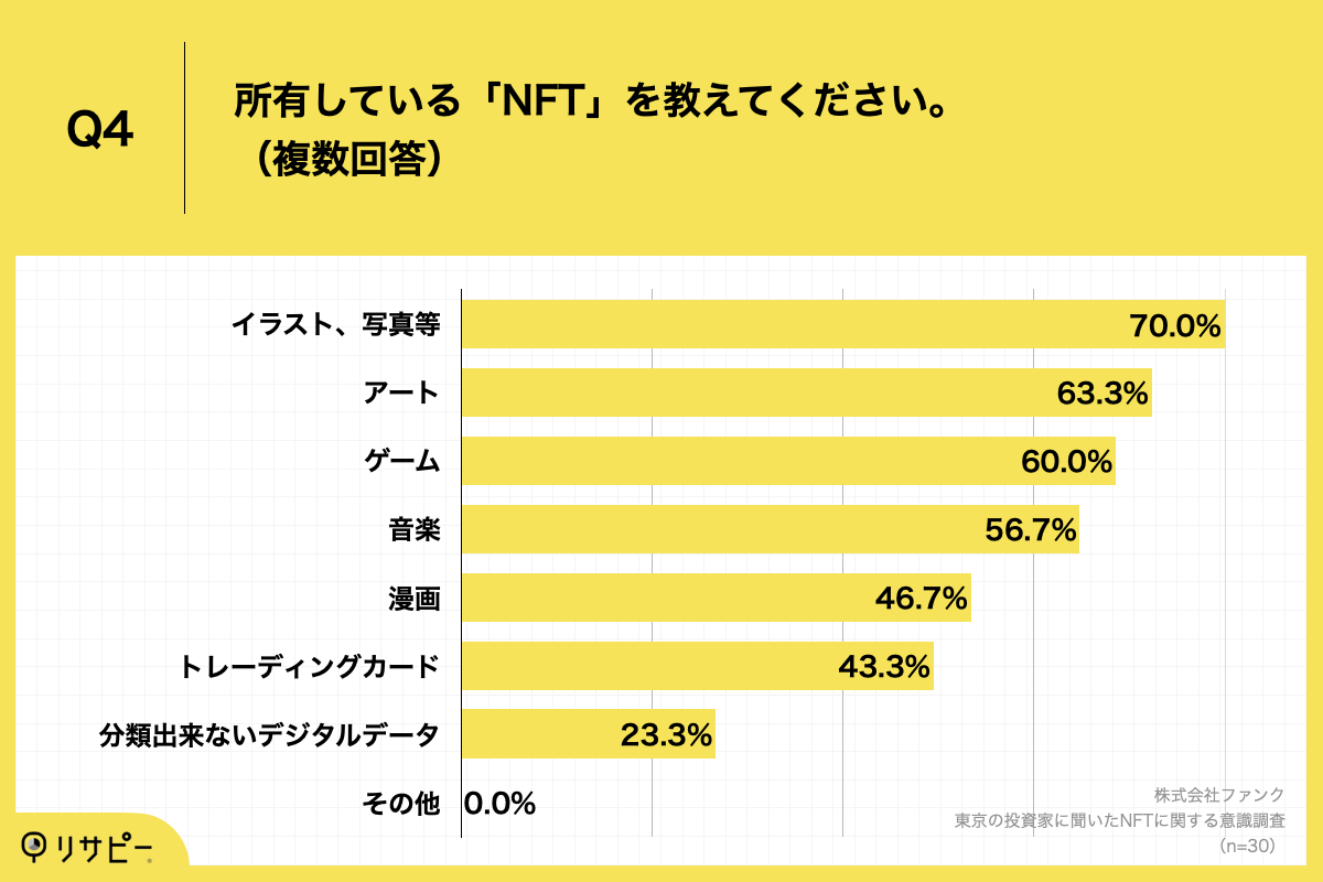 Q4.所有している「NFT」を教えてください。（複数回答）
