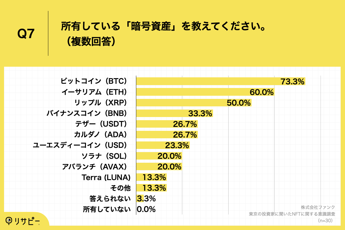 Q7.所有している「暗号資産」を教えてください。