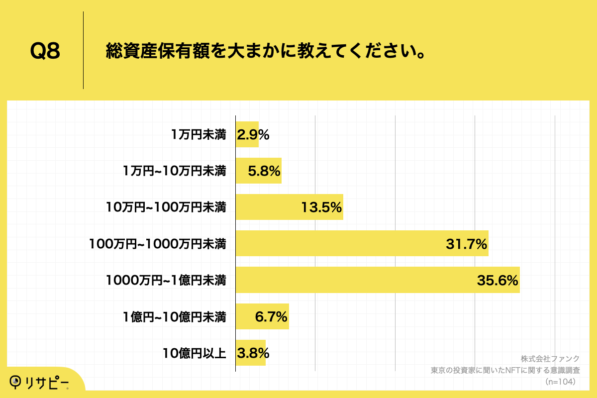 Q8.総資産保有額を大まかに教えてください。