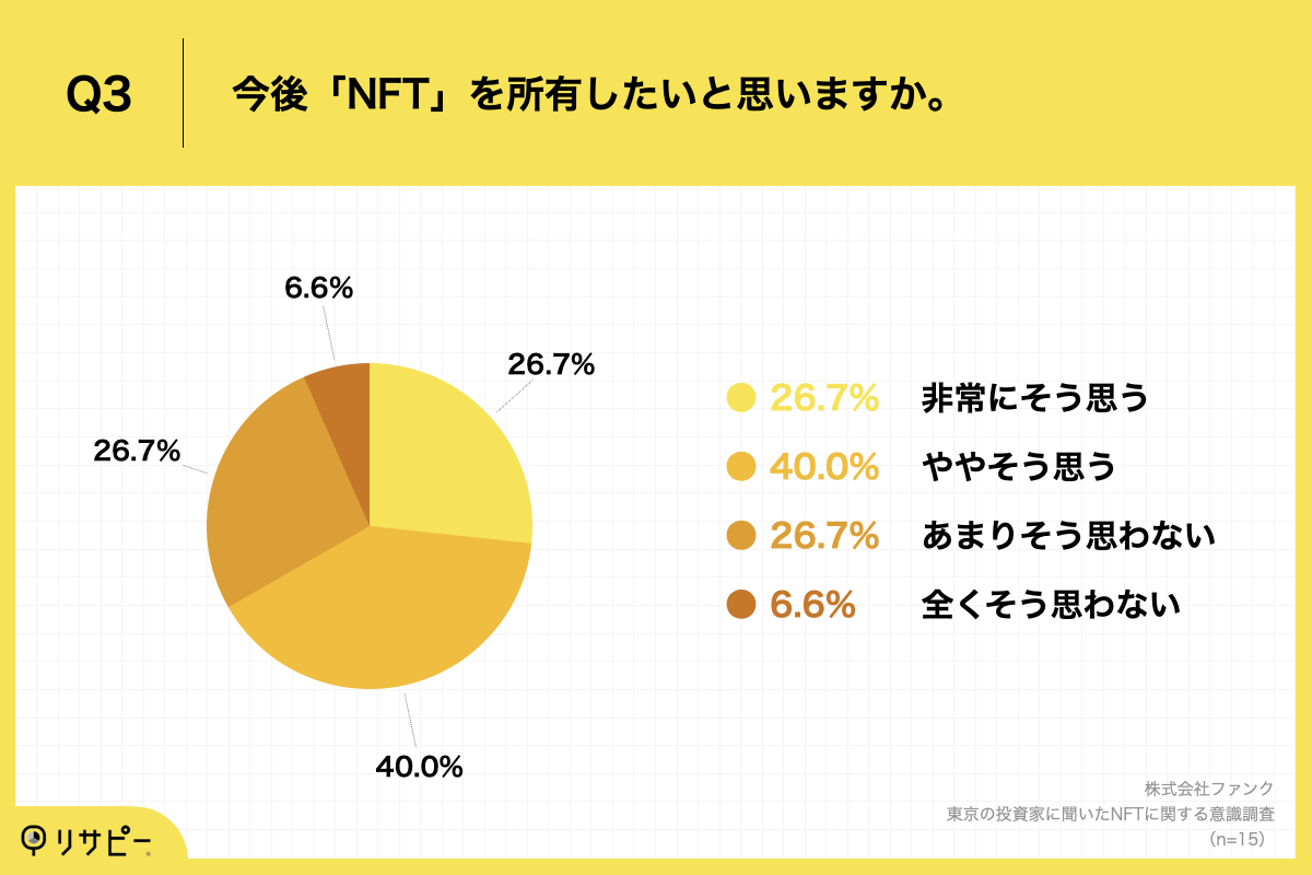 Q3.今後「NFT」を所有したいと思いますか。
