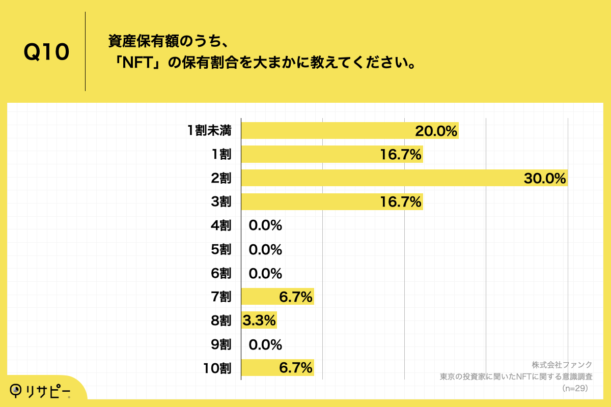 Q10.資産保有額のうち、「NFT」の保有割合を大まかに教えてください。