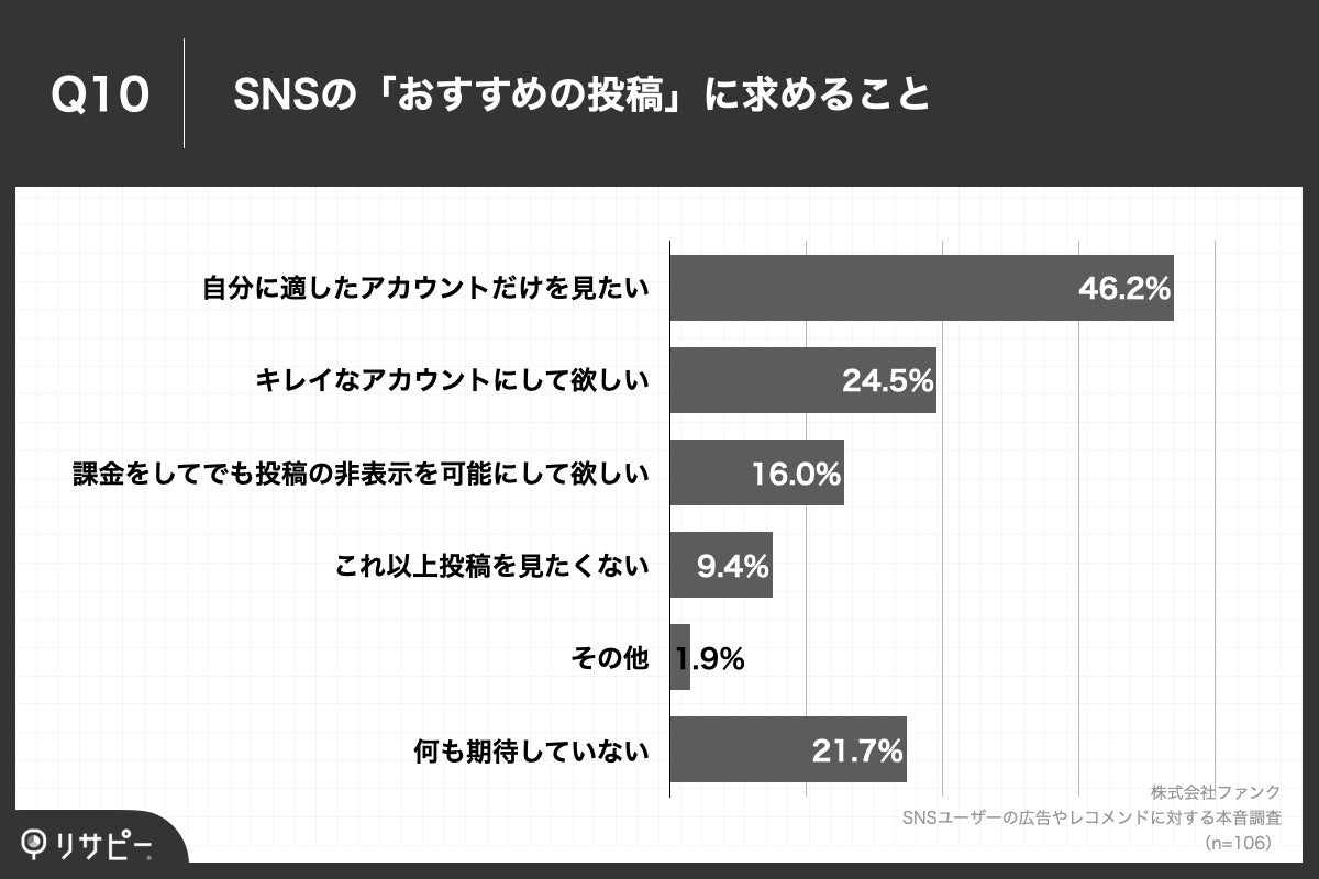Q10.おすすめの投稿に対して、どのようなことを求めますか。(複数回答)