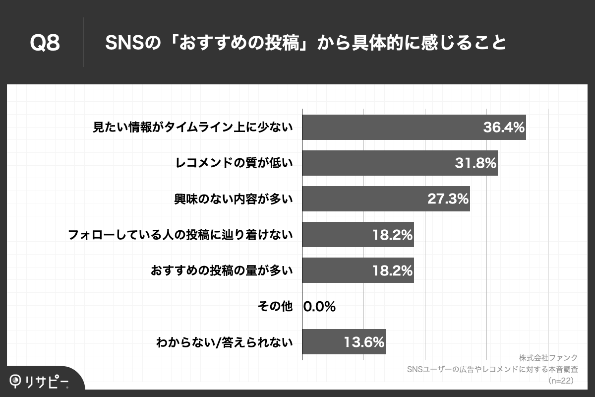 Q8.「おすすめの投稿」を見た際に感じることを具体的に教えてください。（複数回答）