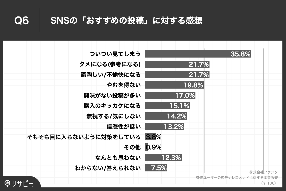 Q6.現状のSNSの「おすすめの投稿」に対して、どのように感じていますか。（複数回答）
