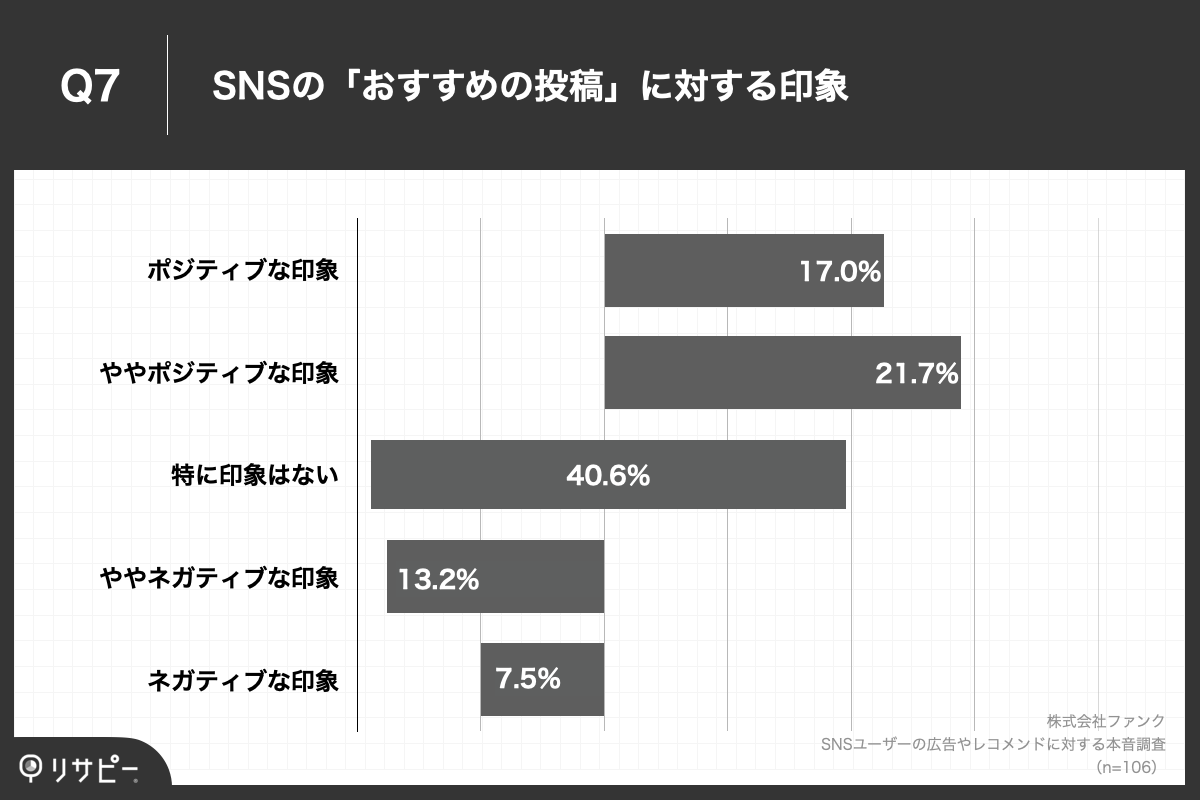 Q7.SNSにおける「おすすめの投稿」を見た際に感じる印象を教えてください。