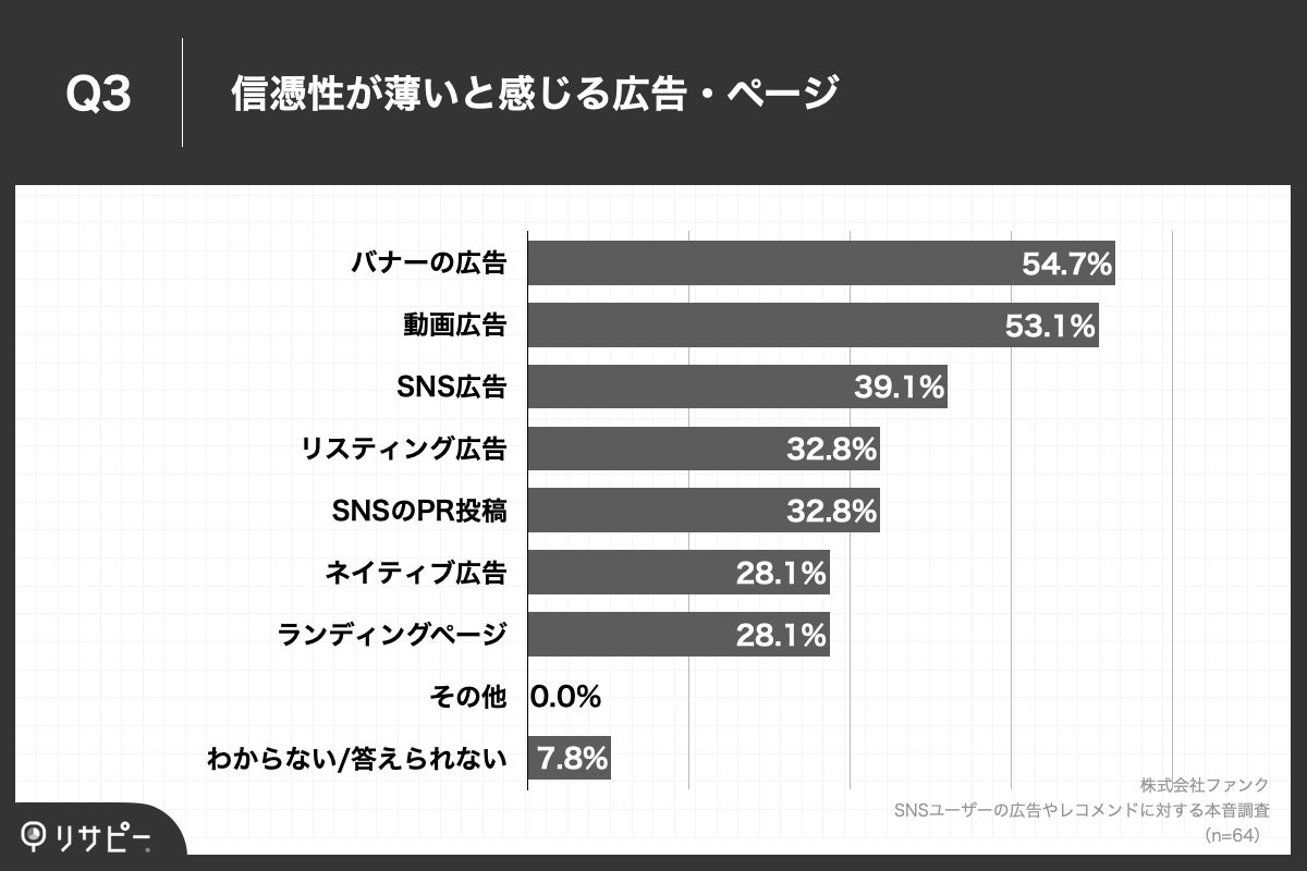Q3.信憑性が薄いと感じる広告の種類・クリック後のページを教えてください。(複数回答)