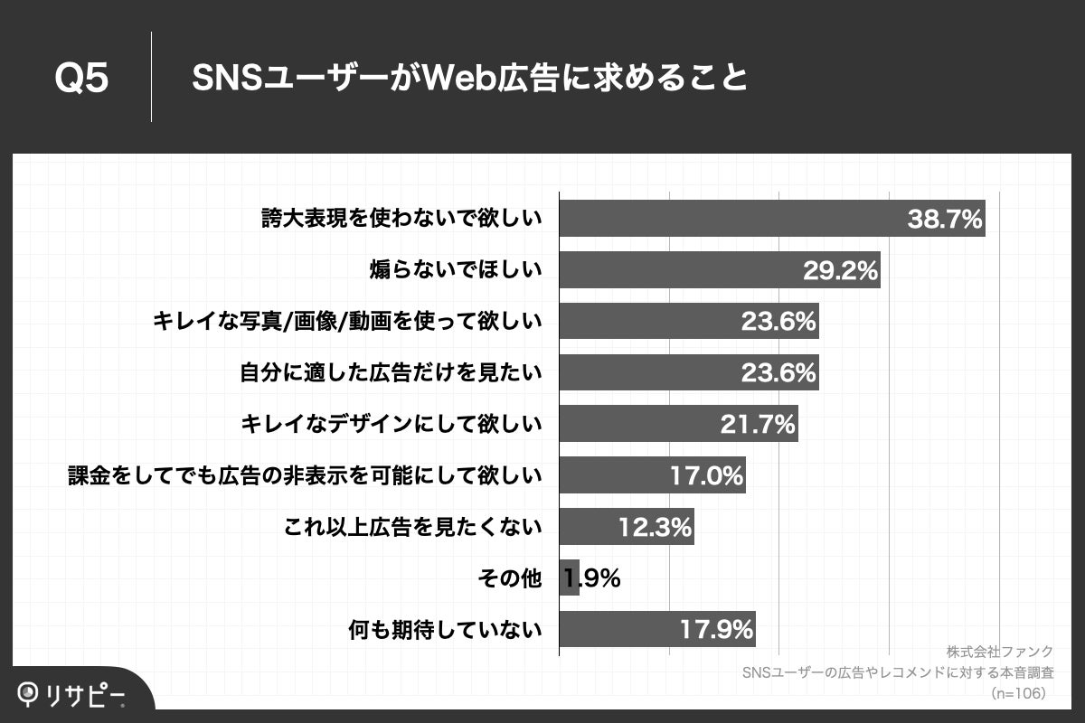 Q5.Web広告に対して、どのようなことを求めますか。(複数回答)