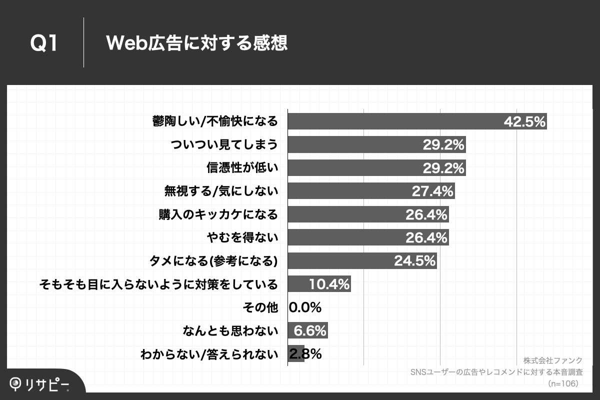 Q1.現状のWeb広告に対して、どのように感じていますか。(複数回答)
