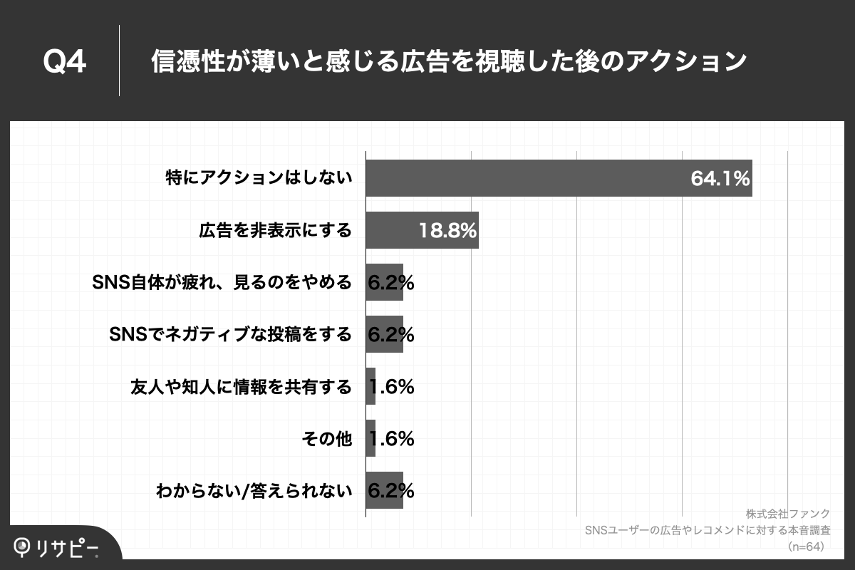 Q4.信憑性が薄いと感じる広告を見た際のアクションを教えてください。（複数回答）