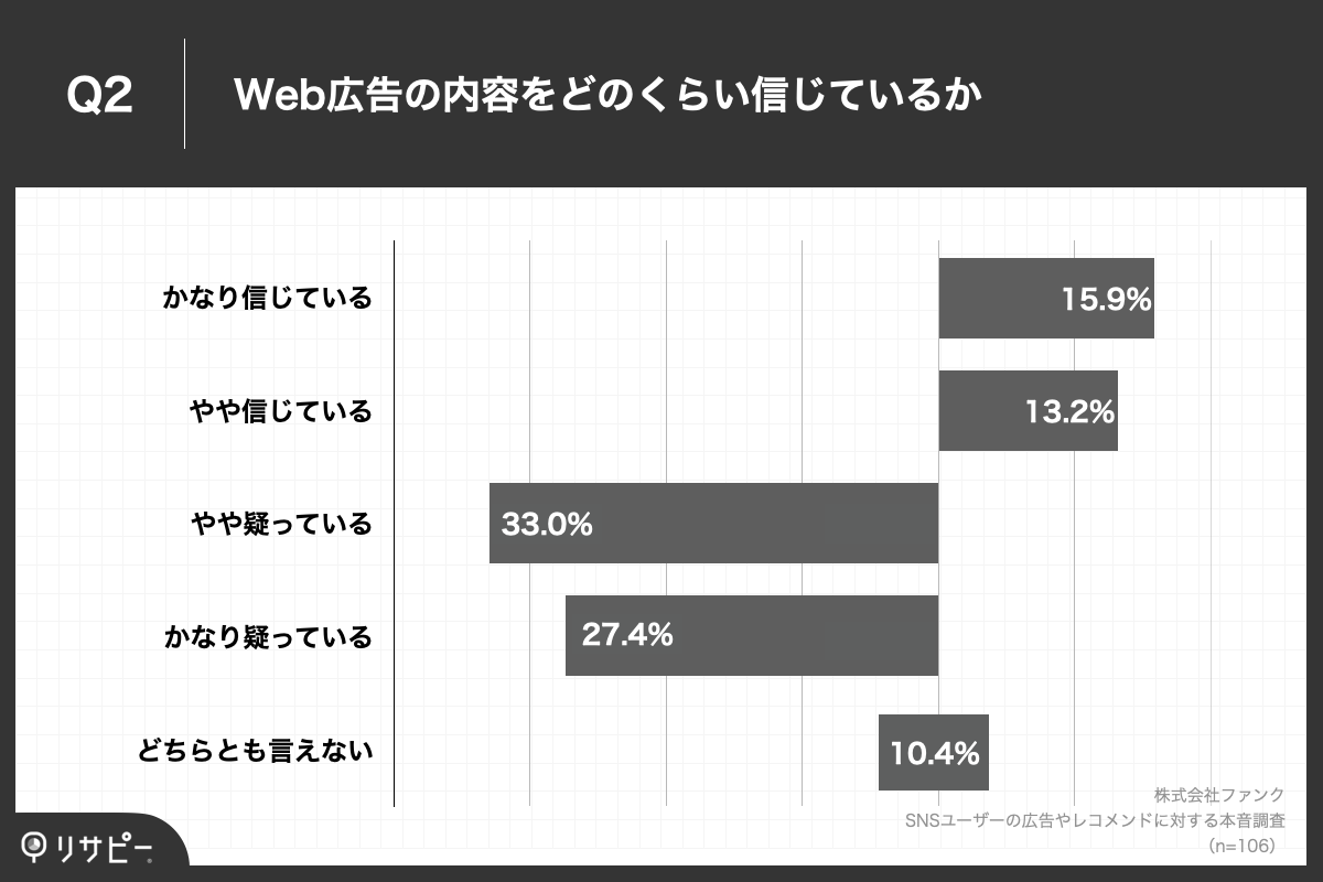 Q2.「Web広告」の信憑性に関してお聞きします。広告の内容をどのくらい信じていますか。