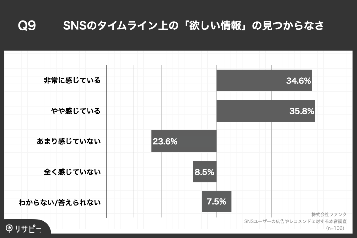 Q9.SNSのタイムライン上で、現在「欲しい情報が見つかりづらくなっている」と感じていますか。