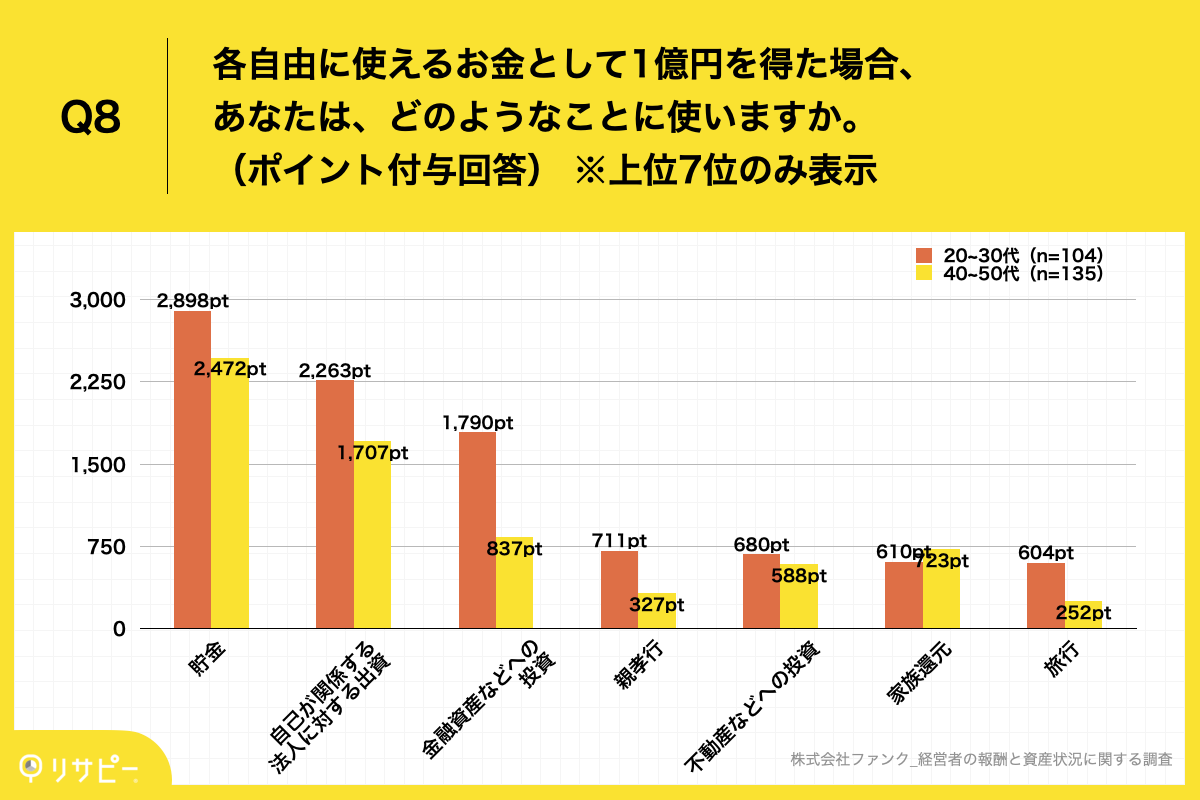 Q8.自由に使えるお金として1億円を得た場合を、あなたは、どのようなことに使いますか。（ポイント付与回答）