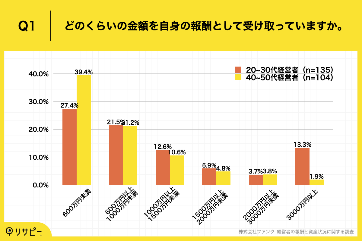 Q1.あなたは、どのくらいの金額を自身の報酬として受け取っていますか。