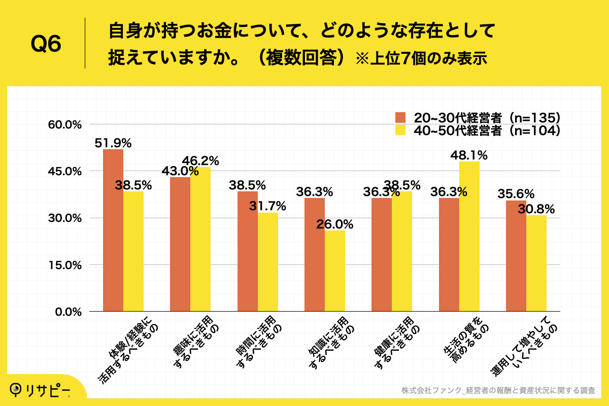 Q6.あなたは自身が持つお金について、どのような存在として捉えていますか。（複数回答）
