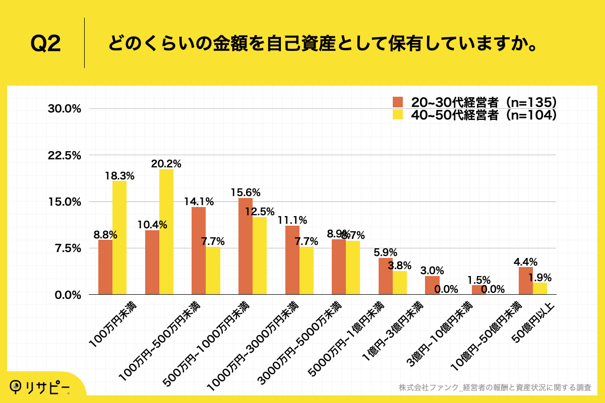 Q2.あなたは、どのくらいの金額を自己資産として保有していますか。