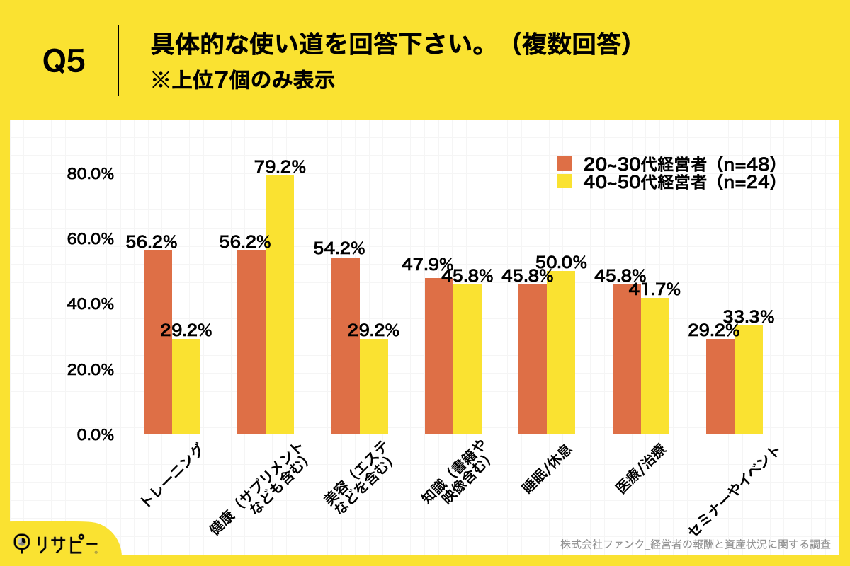 Q5.具体的な使い道を回答下さい。（複数回答）