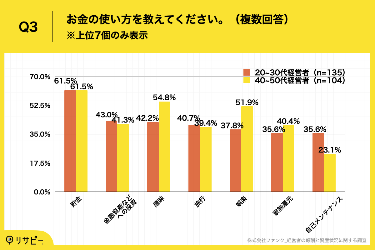 Q3.あなたのお金の使い方を教えてください。（複数回答）