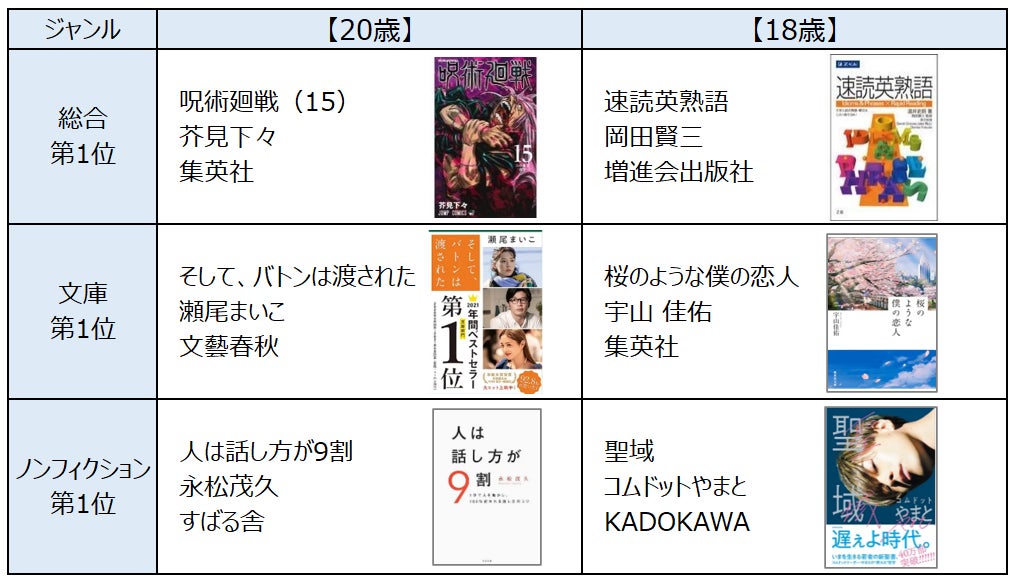 Tiktok売れ を牽引する22年の 新成人 が読んだ本を発表 歳 は 呪術廻戦 18歳 は学習参考書がトップ3を独占 Hontopr事務局のプレスリリース Tiktok売れ を牽引する22年の 新成人 が読んだ本を発表 歳 は 呪術廻戦 18歳 は学習参考書がトップ3を独占 Hontopr事務局のプレスリリース