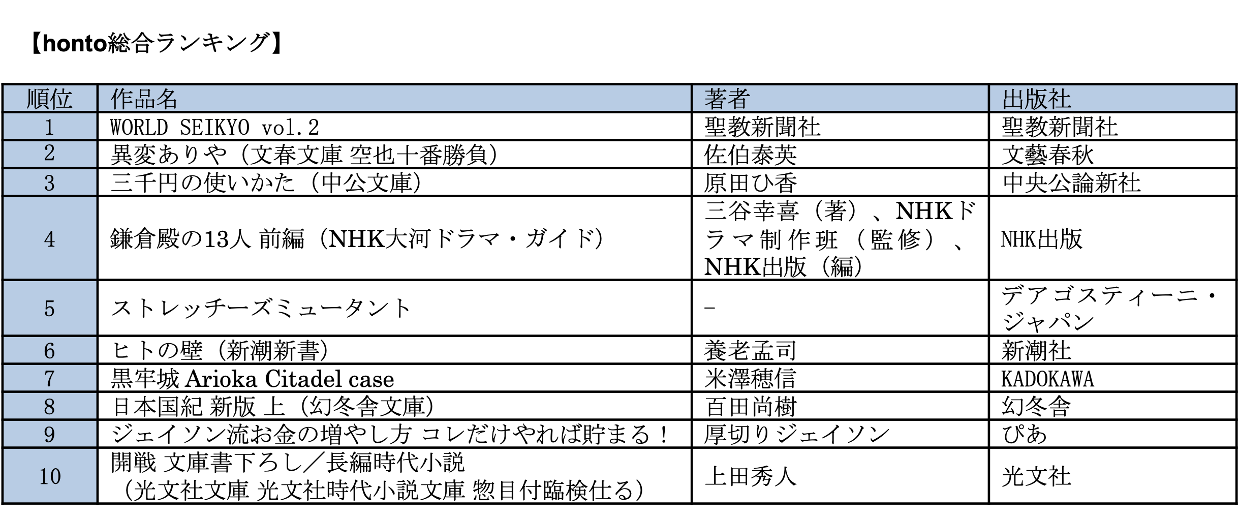 ※対象：hontoサイト(honto本の通販ストア、honto電子書籍ストア)、丸善、ジュンク堂書店、文教堂など