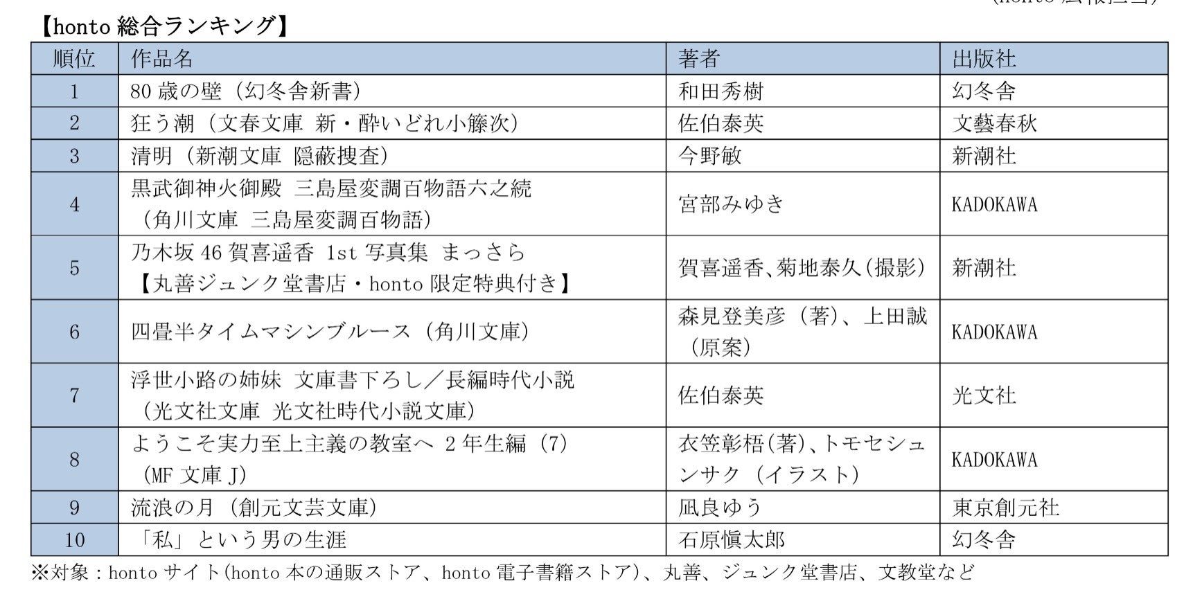 リアル書店での人気が続く『80歳の壁』が2か月連続第1位！情報