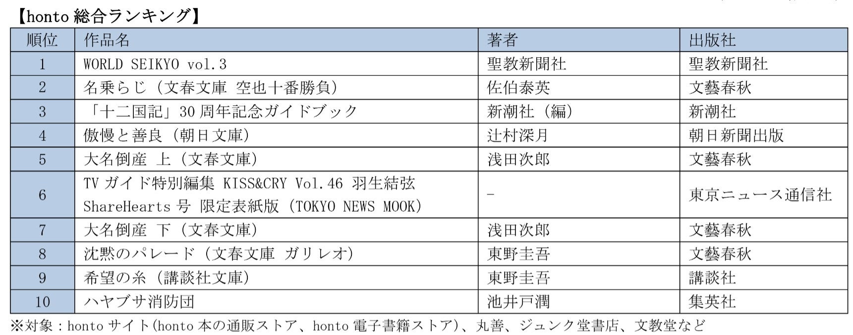 代は辻村深月さんの 傲慢と善良 朝日文庫 30代 40代は 十二国記 30周年記念ガイドブック が第1位に Hontopr事務局のプレスリリース