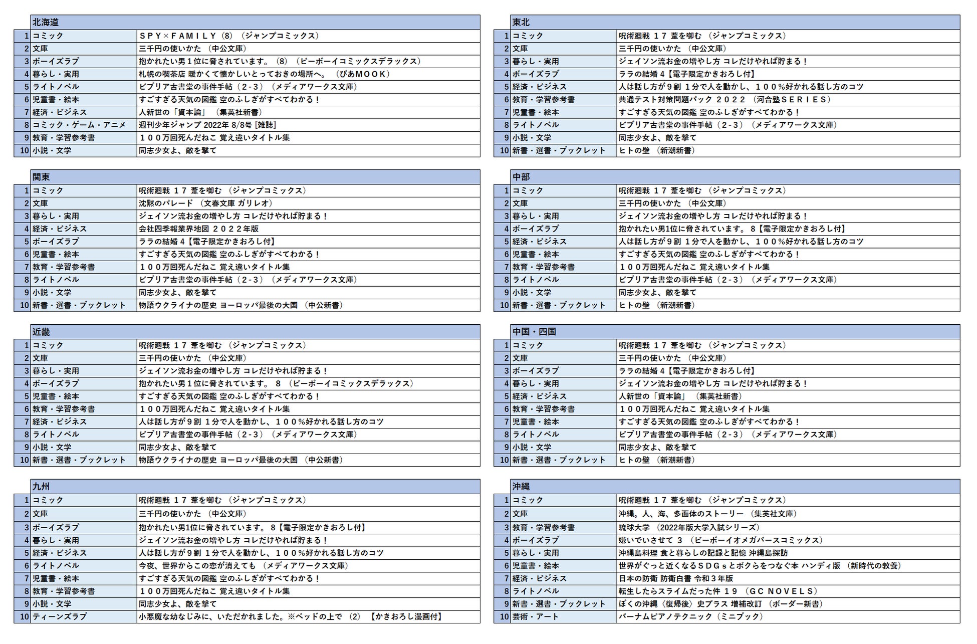 10月27日から読書週間 日本8地域別 本 コミックの購買状況調査 22年読書の秋版 人口一人当たり最も本を購入するのは 近畿地方 ハイブリッド型総合書店honto 購買データレポート Hontopr事務局のプレスリリース 10月27日から読書週間 日本8地域別 本 コミックの購買状況調査 22年読書の秋版 人口一人当たり最も本を購入するのは 近畿地方 ハイブリッド型総合書店honto 購買データレポート Hontopr事務局のプレスリリース