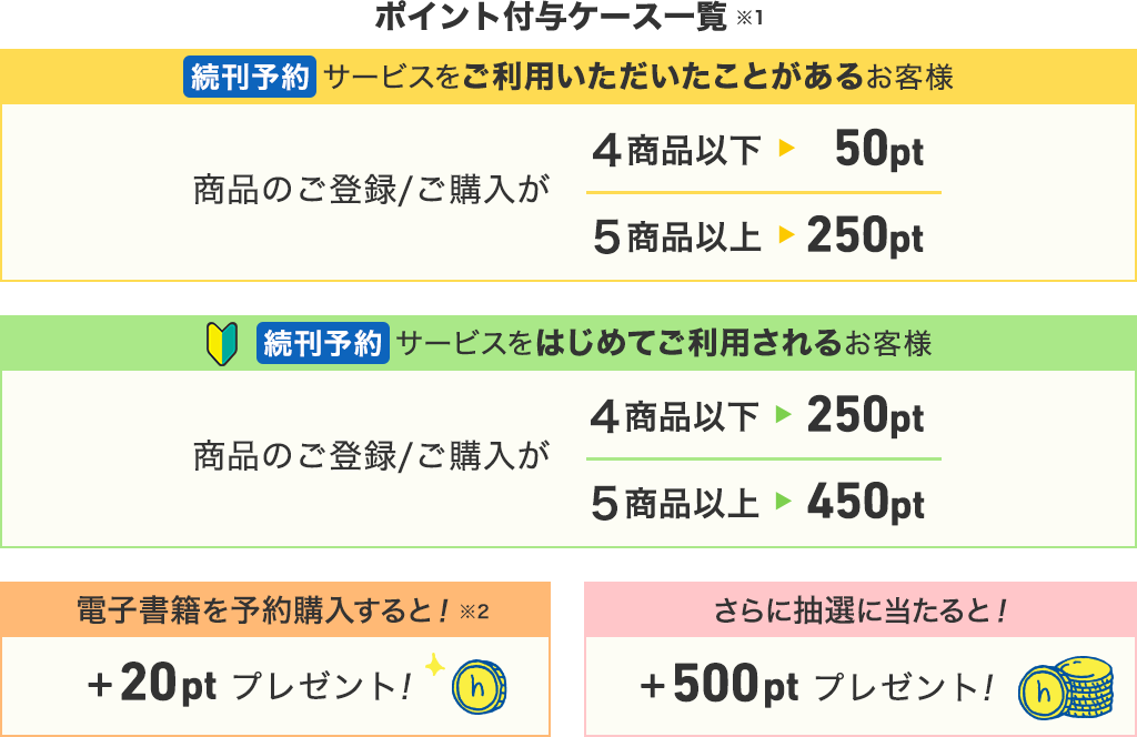 「最大970ポイントプレゼント！予約キャンペーン」ポイント付与ケース一覧