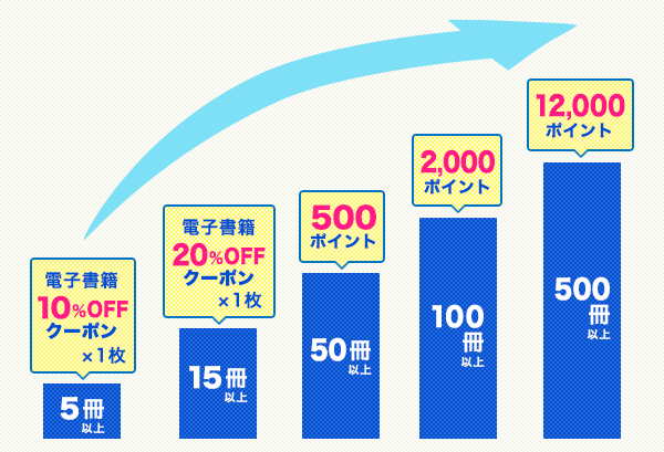 「買えば買うほどお得キャンペーン」イメージ
