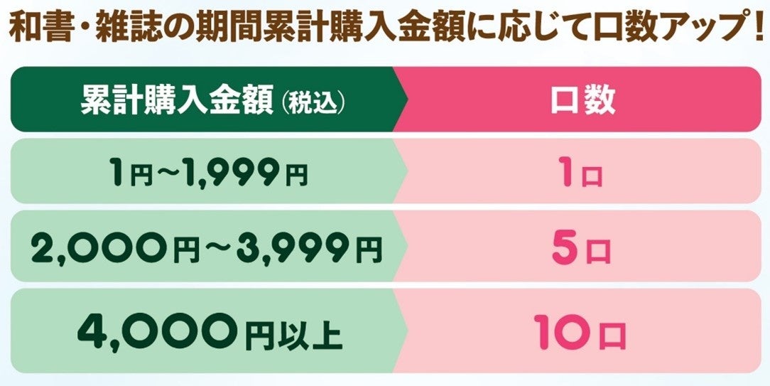 ※累計購入金額とは、キャンペーン対象店舗で購入いただいた 和書・コミック・雑誌（文具、洋書などの一部商品を除く）のお支払い金額の合計です。  