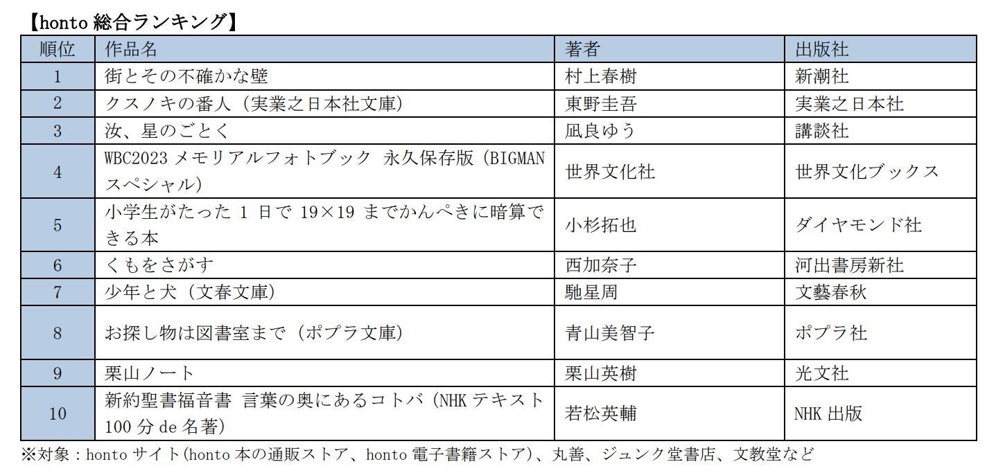 村上春樹の6年ぶりの新作長編『街とその不確かな壁』が8つの