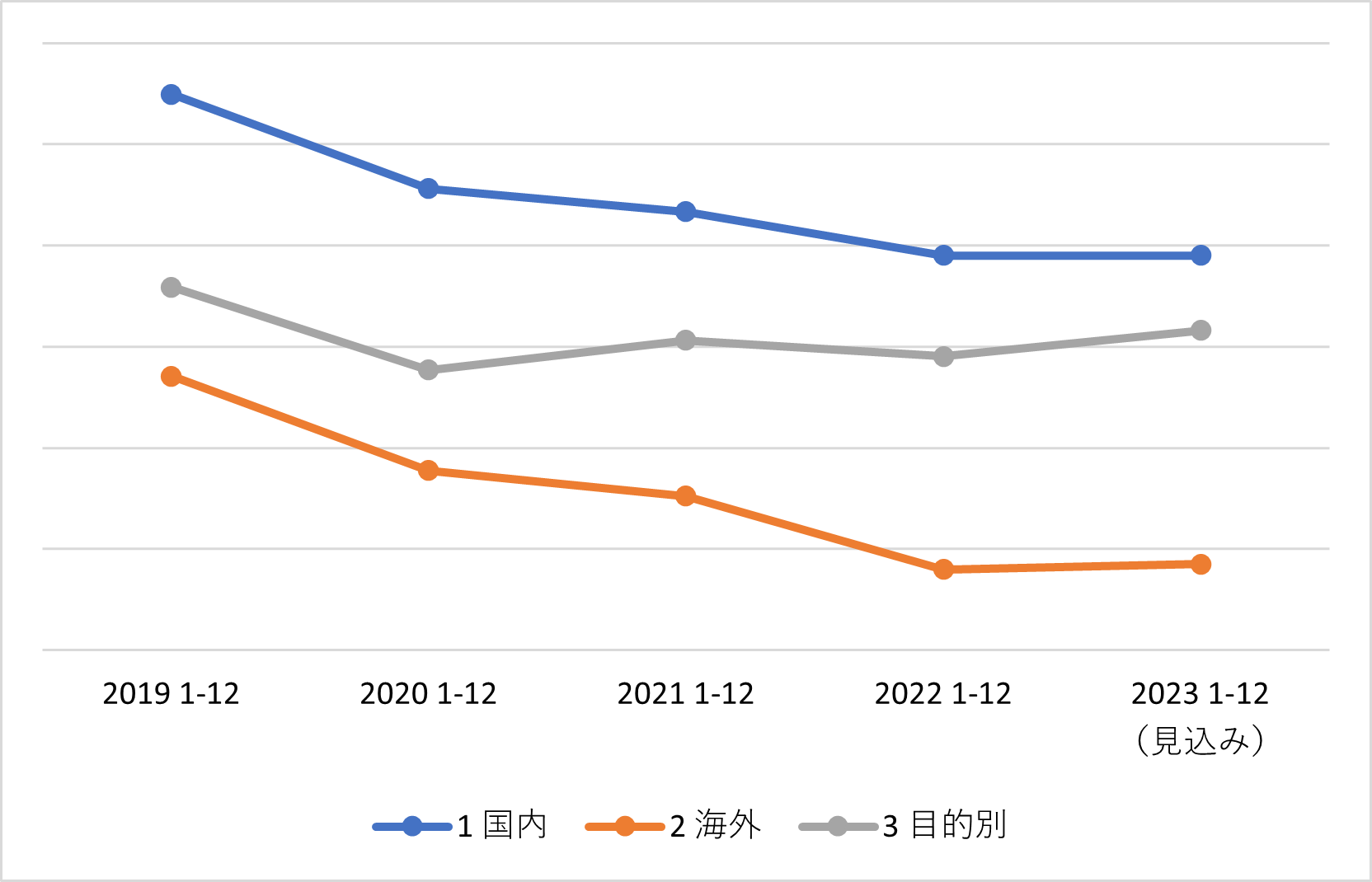 旅行ガイドブックジャンルの発行年別商品数