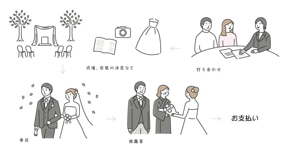 温泉旅館と同じ「後払い制」