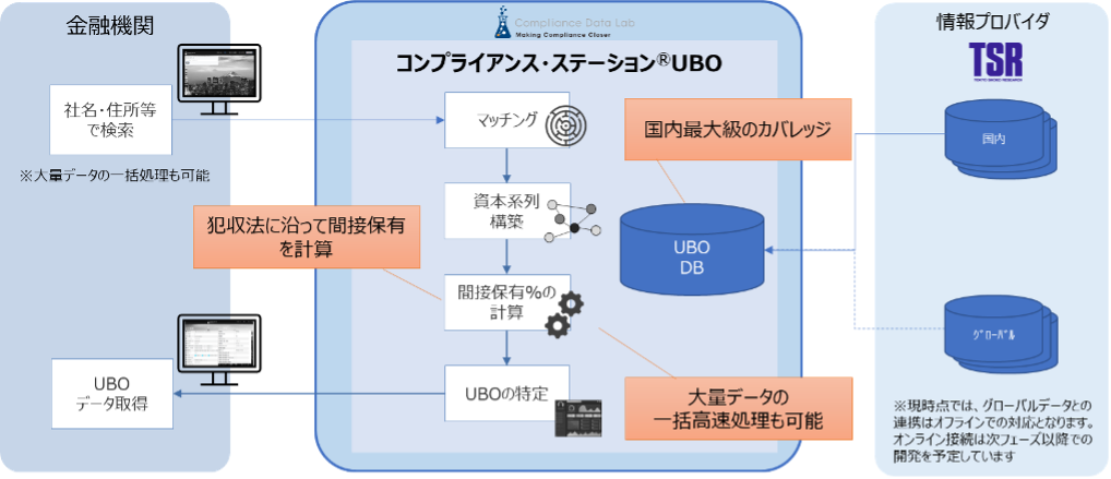 コンプライアンス・ステーション UBO 全体像