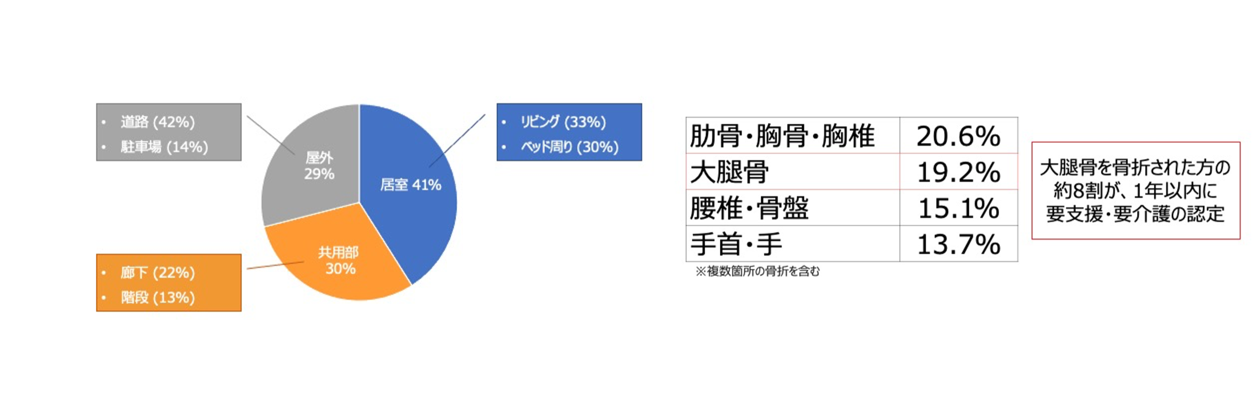ゆうゆうの里における骨折を伴う転倒事故の発生場所と事故により骨折した部位