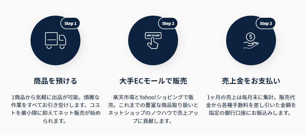 売る倉庫の流れ