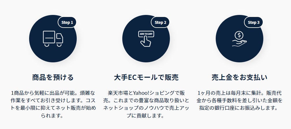 売る倉庫の流れ