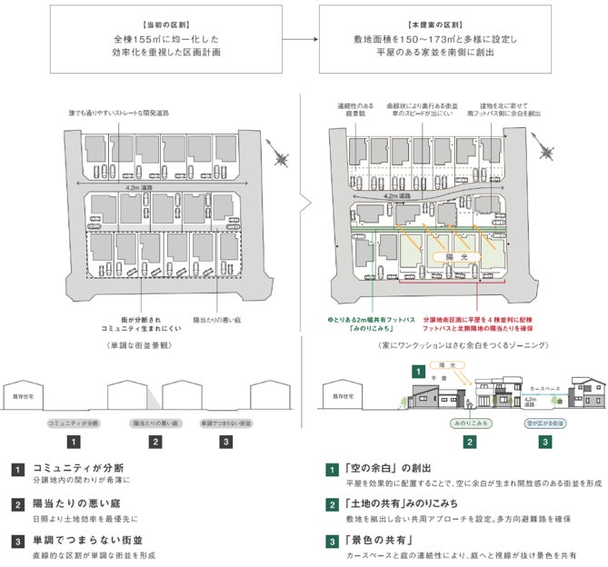 「街の余白」で分譲地の環境格差を解消。春日部『みのりこまち』がグッドデザイン賞・キッズデザイン賞をダブル受賞