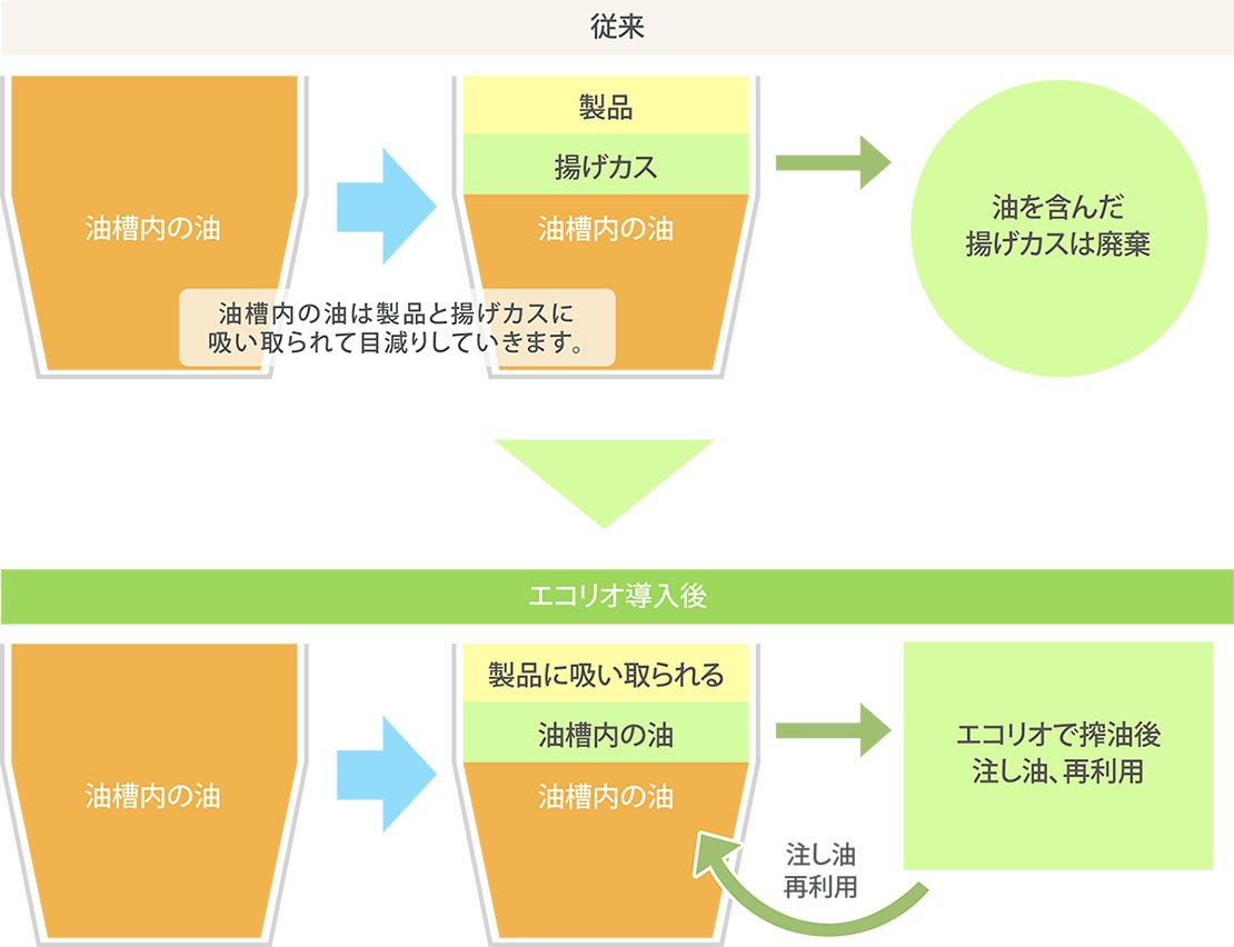 食用油価格高騰による飲食店の現状 問題解決の糸口は 油の再利用 株式会社エコリオのプレスリリース