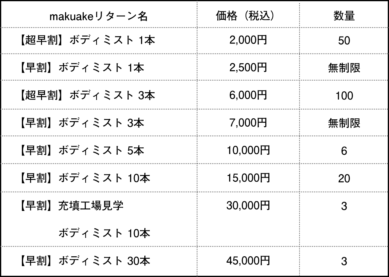 makuakeリターン一覧