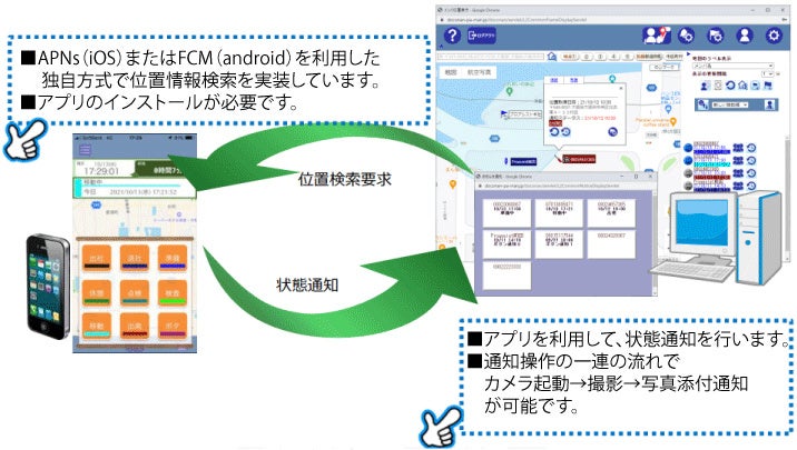 位置情報更新イメージ