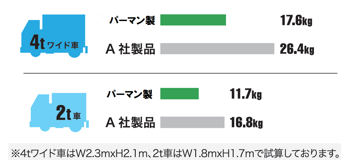 業界で最軽量レベルの軽さを実現